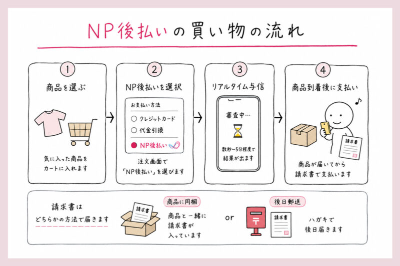 NP後払いのやり方と買い物の流れ｜リアルタイム与信の仕組み