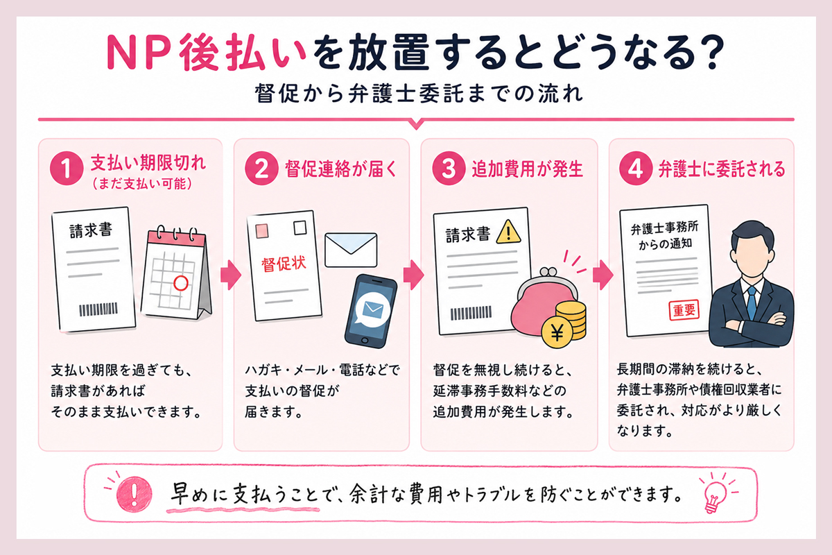NP後払いの払い忘れや滞納はどうなる？督促から弁護士委託までの流れ