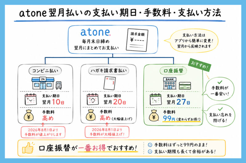 atone翌月払いの支払い期日・手数料・支払い方法