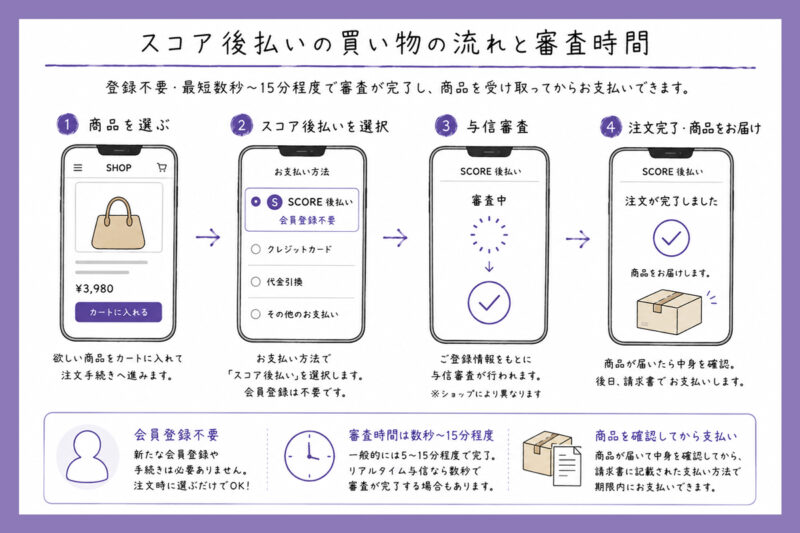 スコア後払いの支払い方法・支払い期限