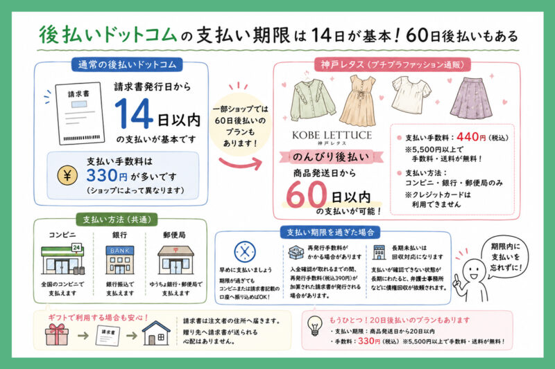 後払いドットコムの支払い期限は14日が基本！60日後払いもある