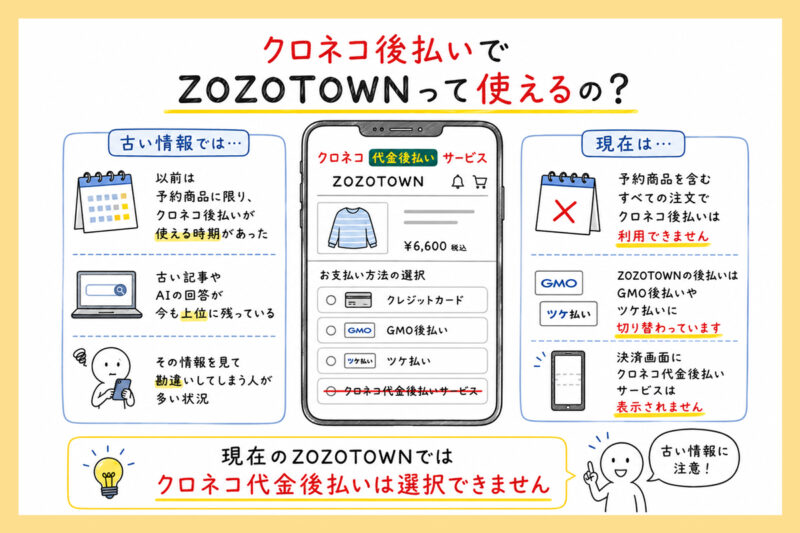 AIや上位サイトが「ZOZOTOWNの予約商品でも使える」と答えているのは嘘？