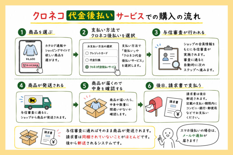 クロネコ代金後払いサービスを利用した購入の流れ
