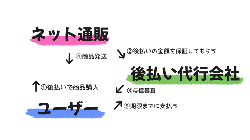 そもそも独自審査や審査なしの後払いってなに?