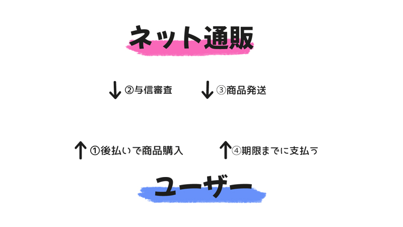 独自の自社後払いの流れ