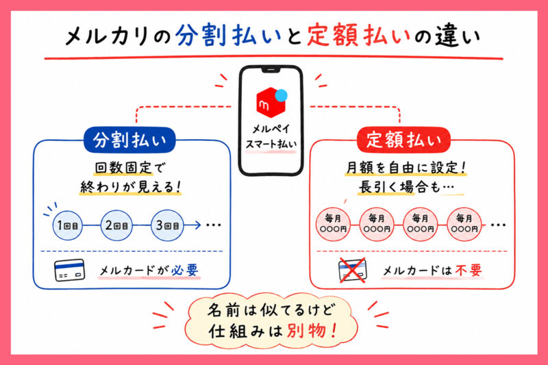 メルカリの分割払いと定額払いの違いは？同じだと思っていませんか？