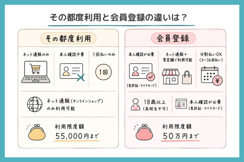 アトカラの使い方は2種類｜その都度利用と会員登録の違いを解説