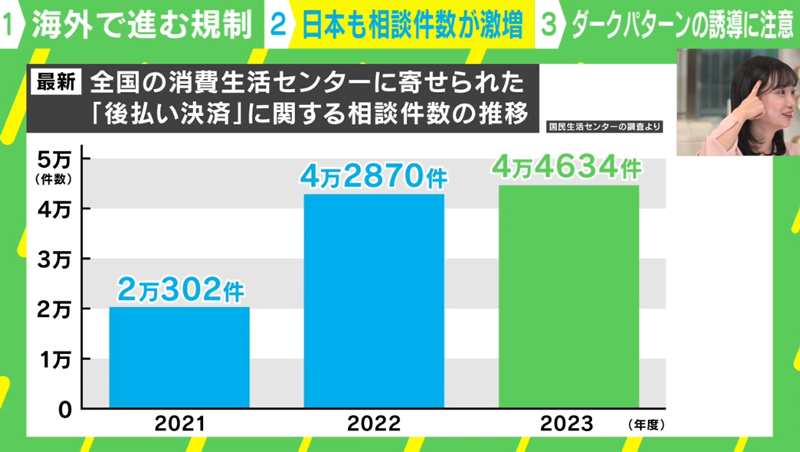 便利で手軽で若者の味方！ BNPL（後払い決済）に規制の動き 何がキケン？