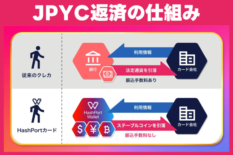HashPortカードのJPYC返済の仕組み