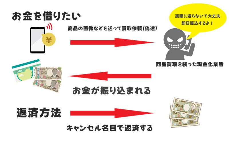 商品買取を装った現金化業者とは？
