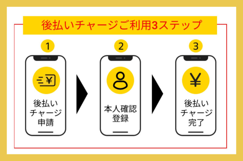 後払いを利用するには本人確認が必要