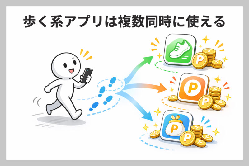 歩く系ポイ活アプリは複数同時に使えるのが最大のメリット