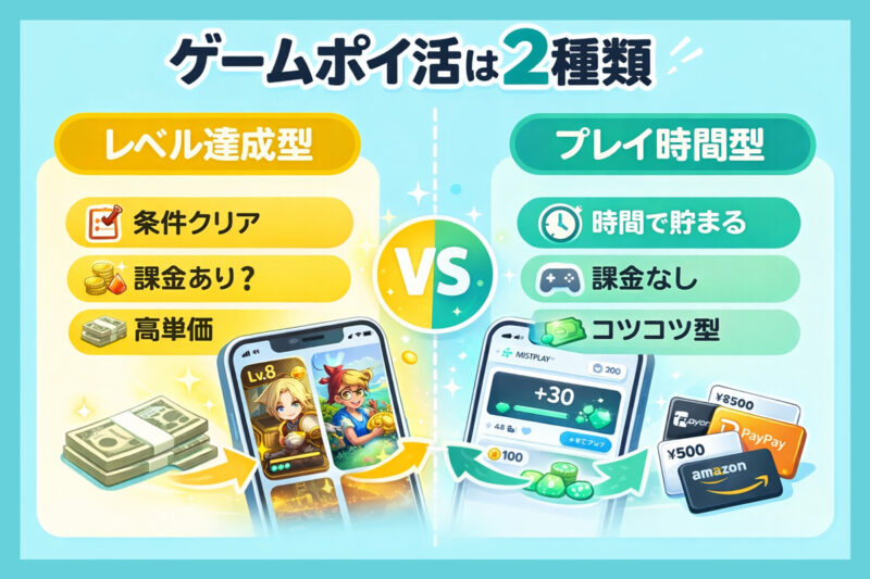 ゲームポイ活は2種類ある|レベルクリア型と時間で貯まる型