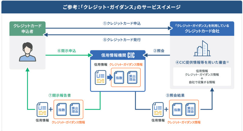自分の信用スコアを確認する方法