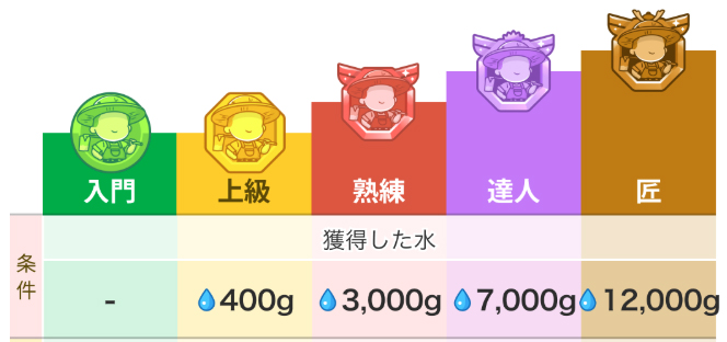 ランクが上がれば早く収穫できるようになる