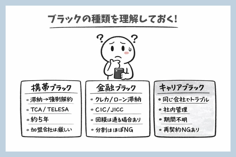 携帯ブラックと金融ブラックは何が違う？｜ブラックには3種類ある