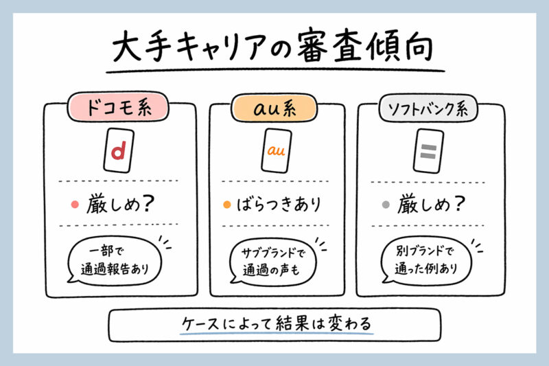 ドコモ・au・ソフトバンクはブラックでも契約できる？系列回線の実態