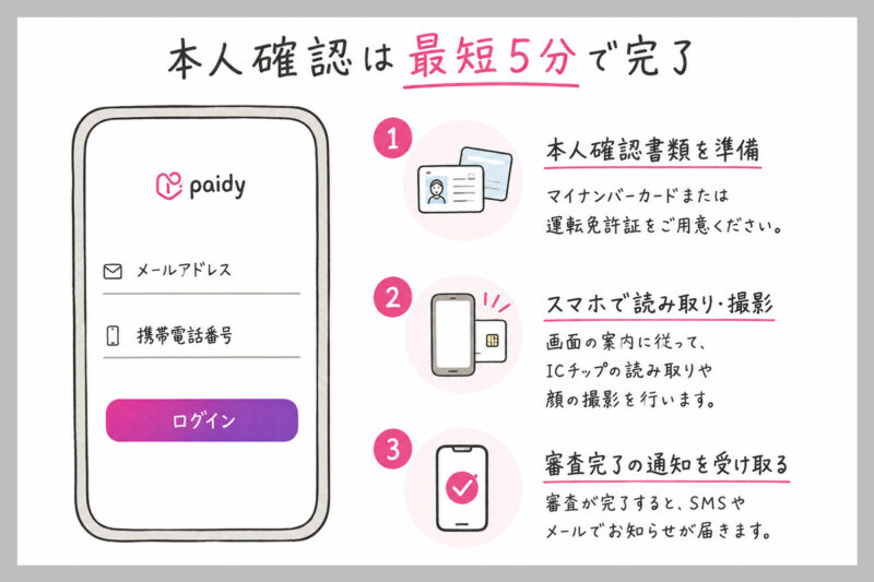 ペイディプラスの本人確認方法｜実際にやってみた流れ