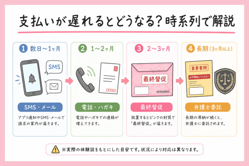 支払いが遅れるとどうなる？時系列で解説