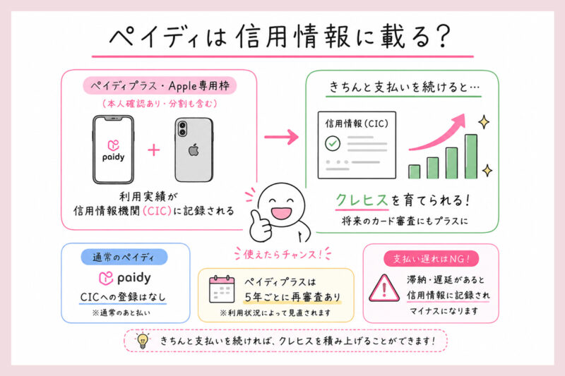 ペイディは信用情報に載る？クレヒスにプラスになるって本当？