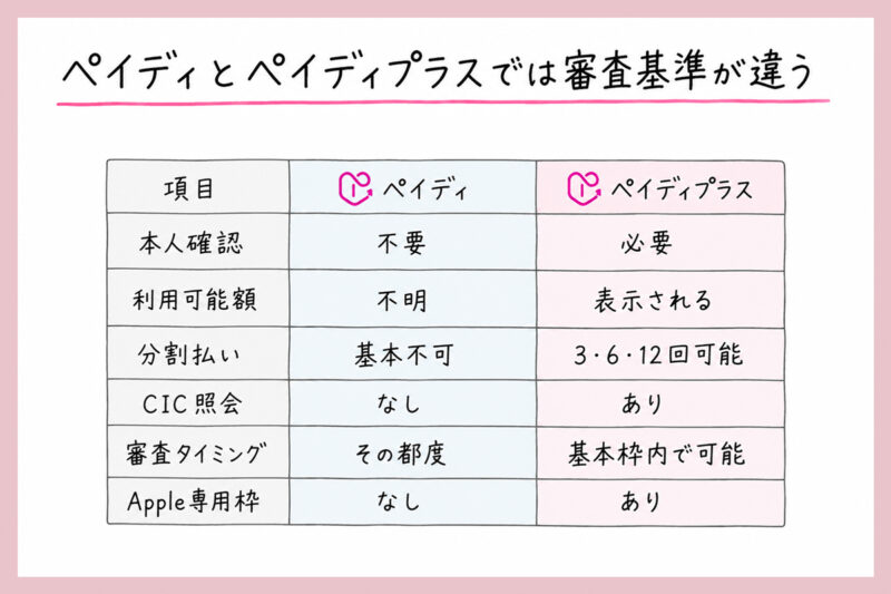 ペイディとペイディプラスでは審査基準が違う